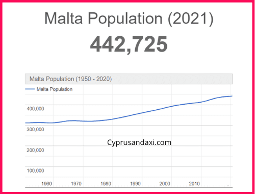 Population of Malta compared to Queensland