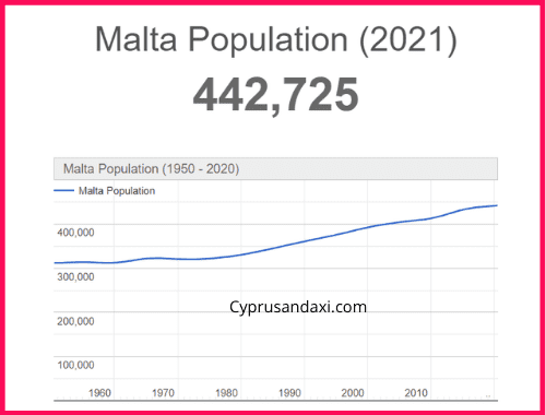 Population of Malta compared to Romania