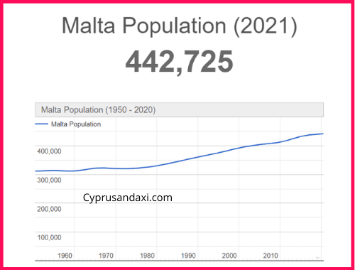 Population of Malta compared to Singapore