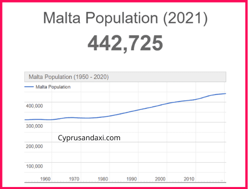 Population of Malta compared to Slovakia