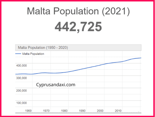 Population of Malta compared to Sweden