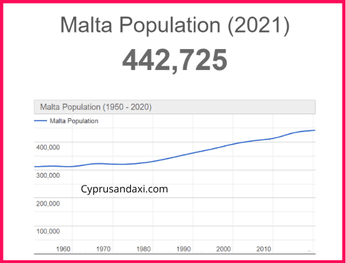Population of Malta compared to Tbilisi