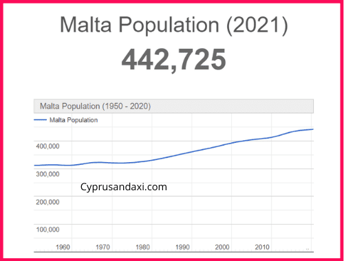 Population of Malta compared to Texas