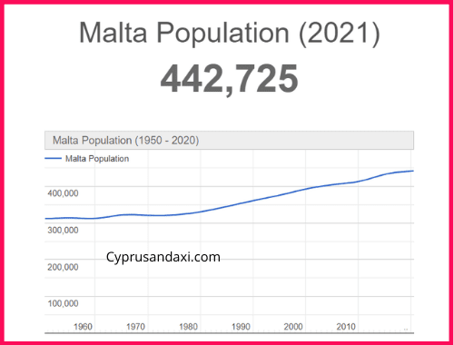 Population of Malta compared to Turkey