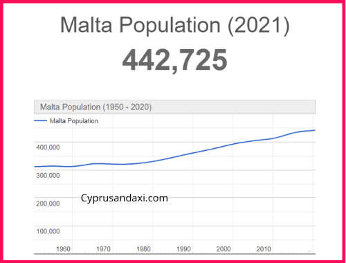 Population of Malta compared to Utah