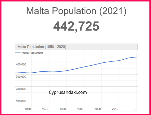 Population of Malta compared to Vietnam