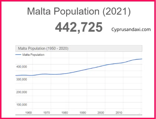 Population of Malta compared to Yemen