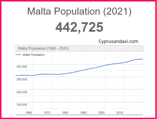 Population of Malta compared to Zambia
