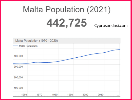 Population of Malta compared to Zimbabwe