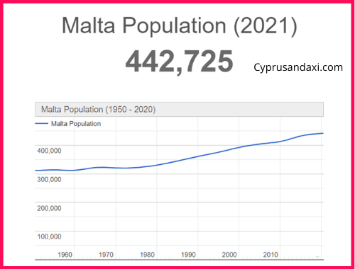 Population of Malta compared to Zurich
