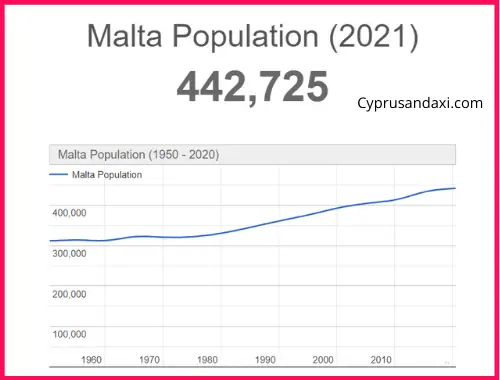 Population of Malta compared to the Czech Republic