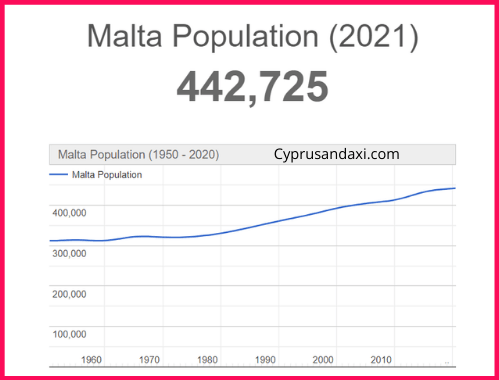 Population of Malta compared to the Faroe Islands