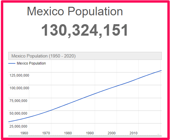 Population of Mexico compared to Australia
