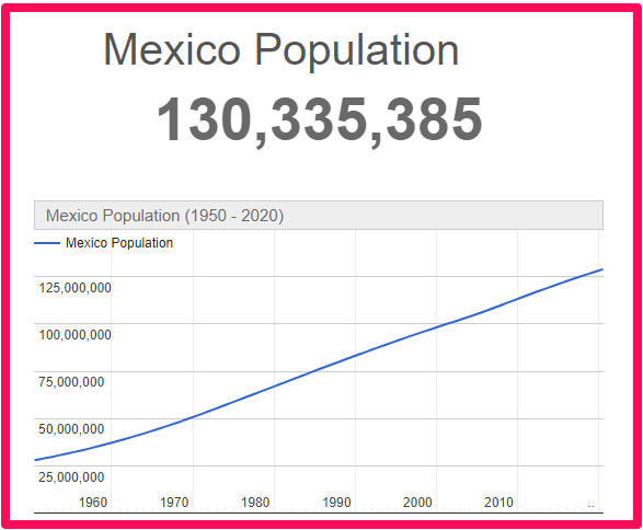Population of Mexico compared to England