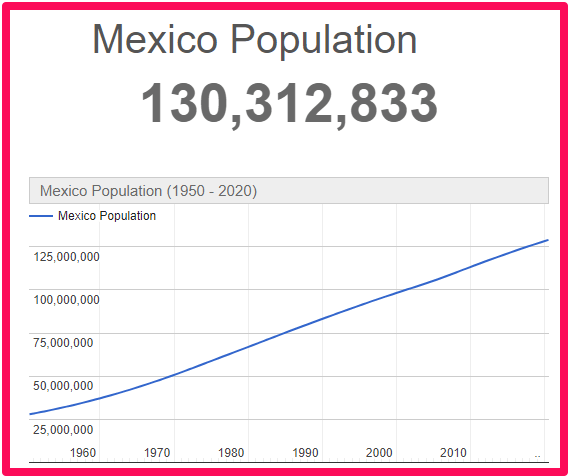 Population of Mexico compared to Malta