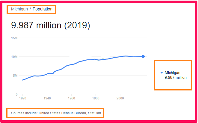 Population of Michigan compared to the UK