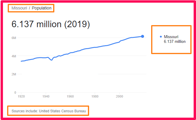 Population of Missouri compared to the UK