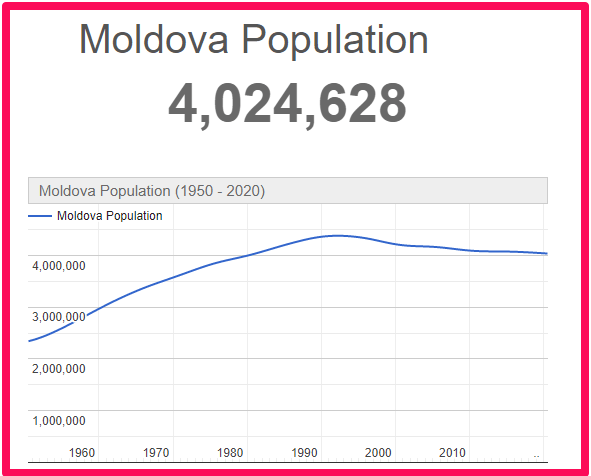 Population of Moldova compared to Malta