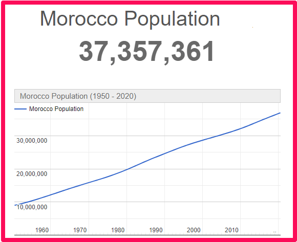 Population of Morocco compared to Malta