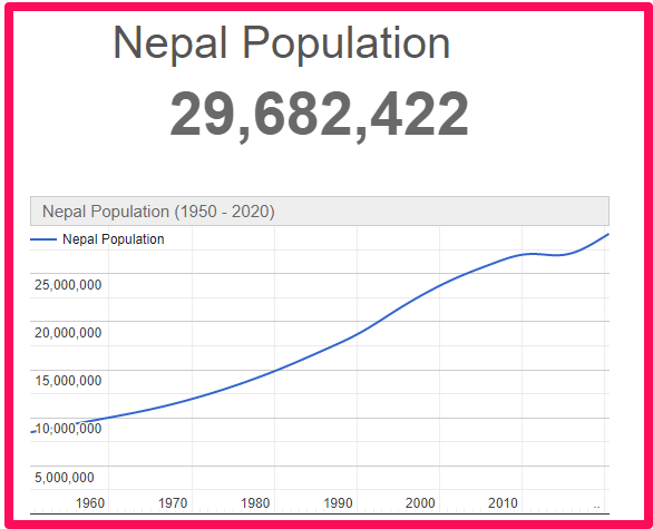 Population of Nepal compared to Australia