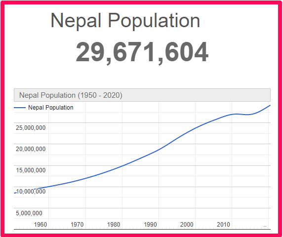 Population of Nepal compared to Canada