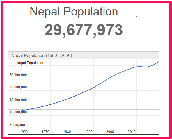 Population of Nepal compared to Malta