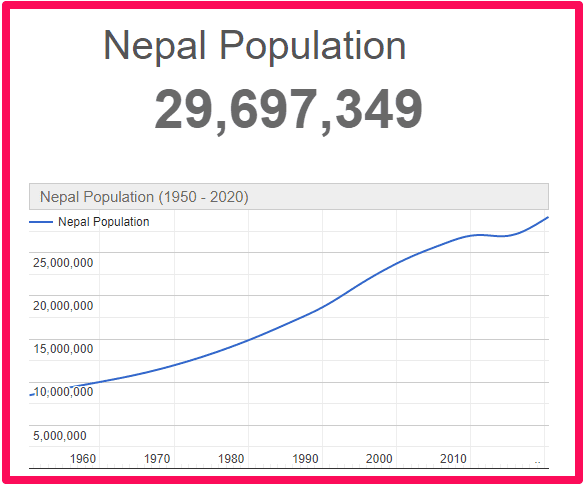 Population of Nepal compared to the UK