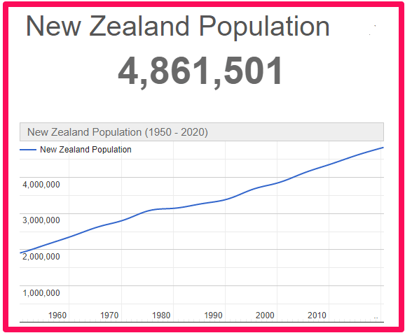 Population of New Zealand compared to Canada