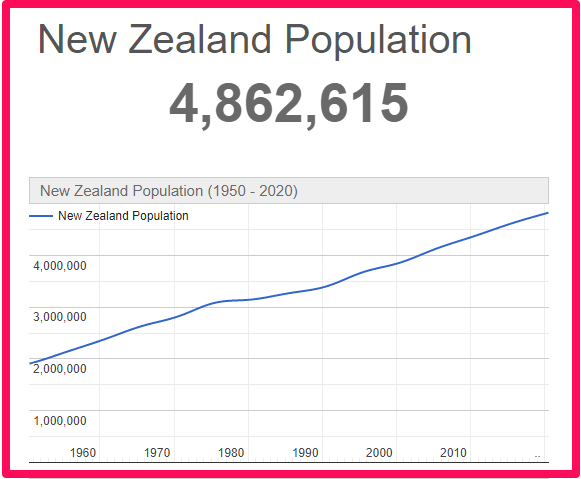 Population of New Zealand compared to England