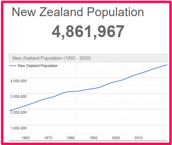 Population of New Zealand compared to Malta