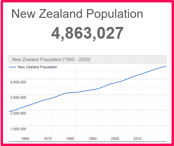 Population of New Zealand compared to Scotland