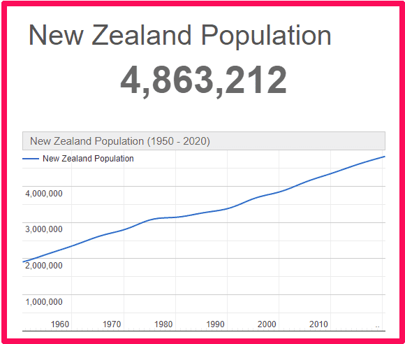 Population of New Zealand compared to Wales