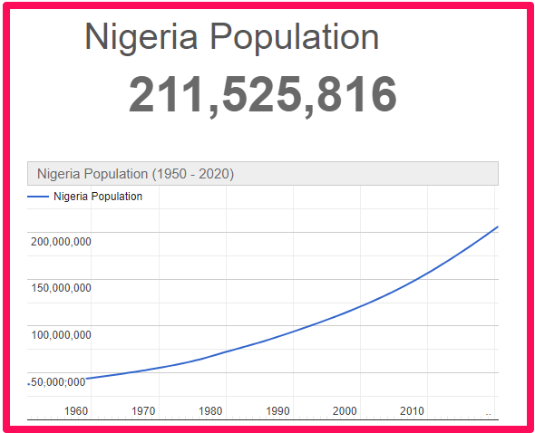 Population of Nigeria compared to Australia