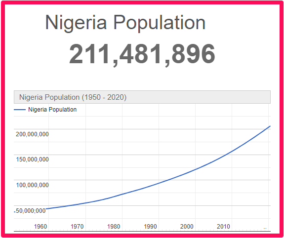 Population of Nigeria compared to Malta