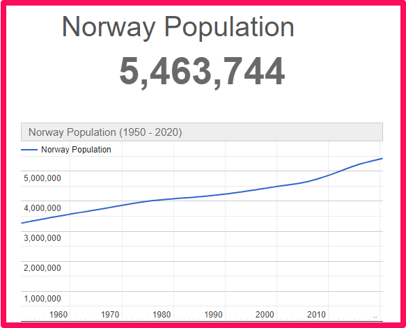Population of Norway compared to Canada