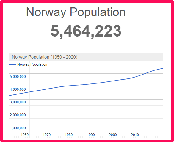 Population of Norway compared to Malta