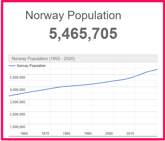 Population of Norway compared to Northern Ireland