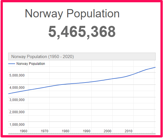 Population of Norway compared to Scotland