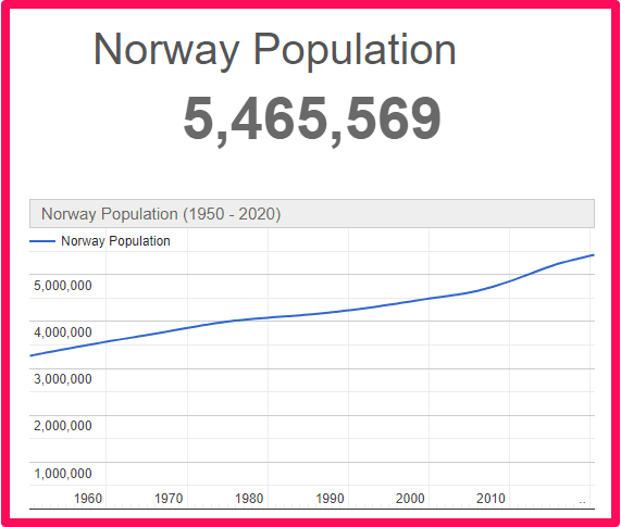 Population of Norway compared to Wales