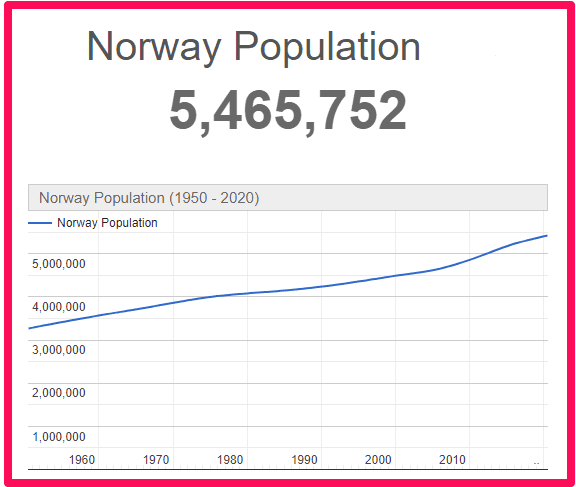 Population of Norway compared to the UK