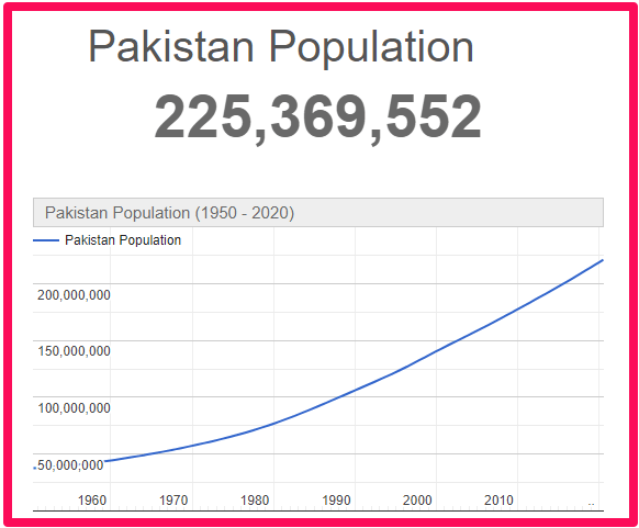 Population of Pakistan compared to Australia