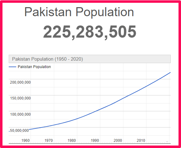 Population of Pakistan compared to Canada