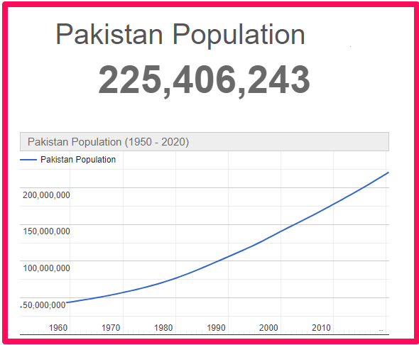Population of Pakistan compared to England