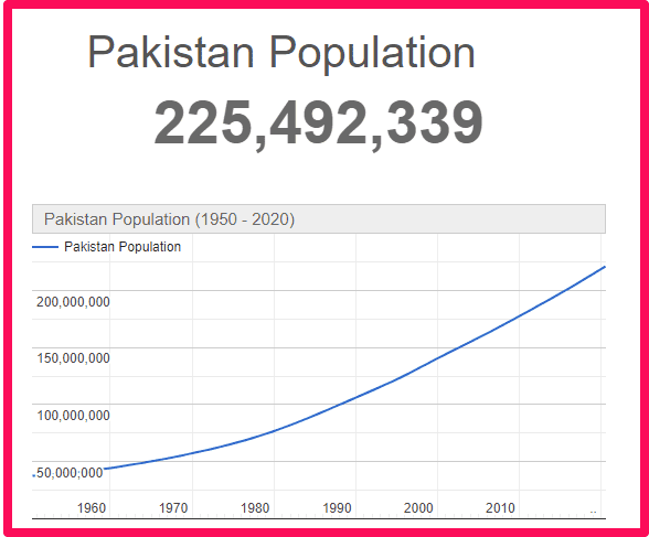Population of Pakistan compared to the UK