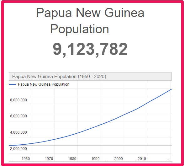 Population of Papua New Guinea compared to Australia