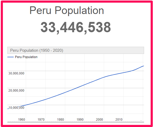 Population of Peru compared to Australia