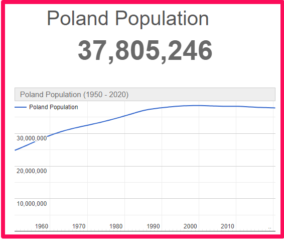 Population of Poland compared to Malta
