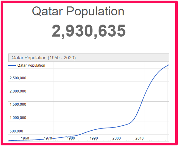 Population of Qatar compared to Canada