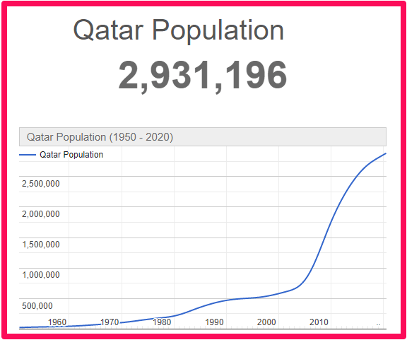 Population of Qatar compared to Malta