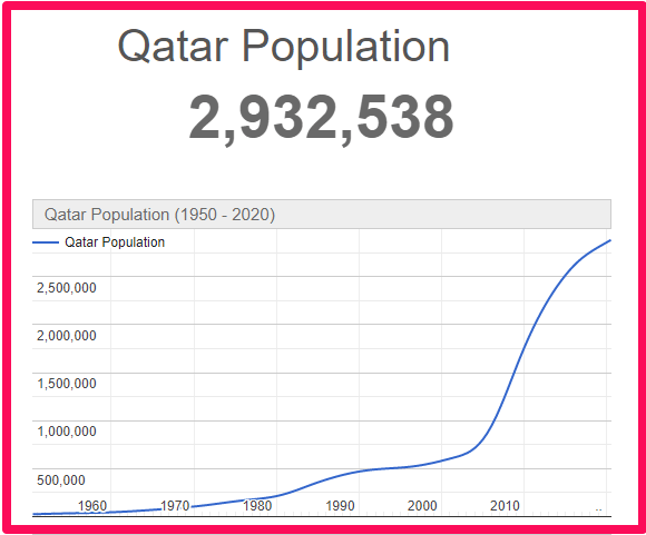 Population of Qatar compared to Scotland